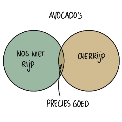 Venn diagram avocados rijp informatie structureren