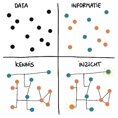 informatievaardigheden visueel werken data kennis informatie begrijpen inzicht tekenen